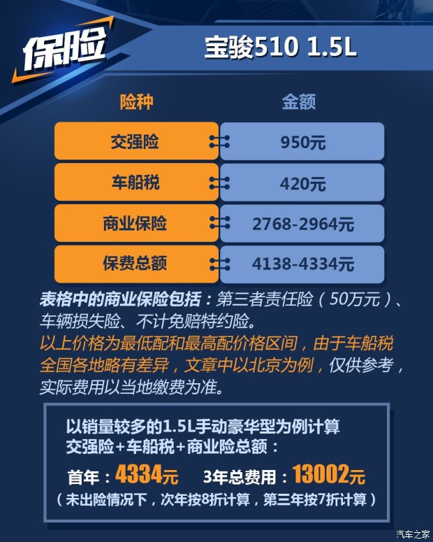 上汽通用五菱 寶駿510 2017款 1.5L 手動(dòng)豪華型