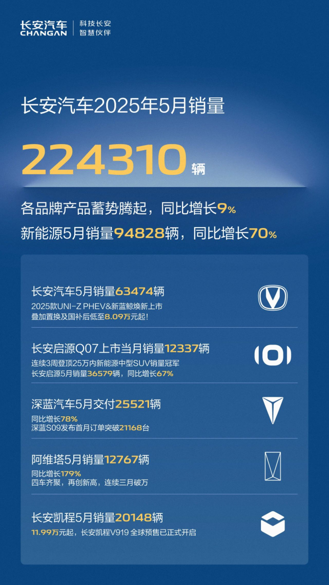 “長安618，先享狂歡購”火熱開啟，你想買的榜單好車送福利了！