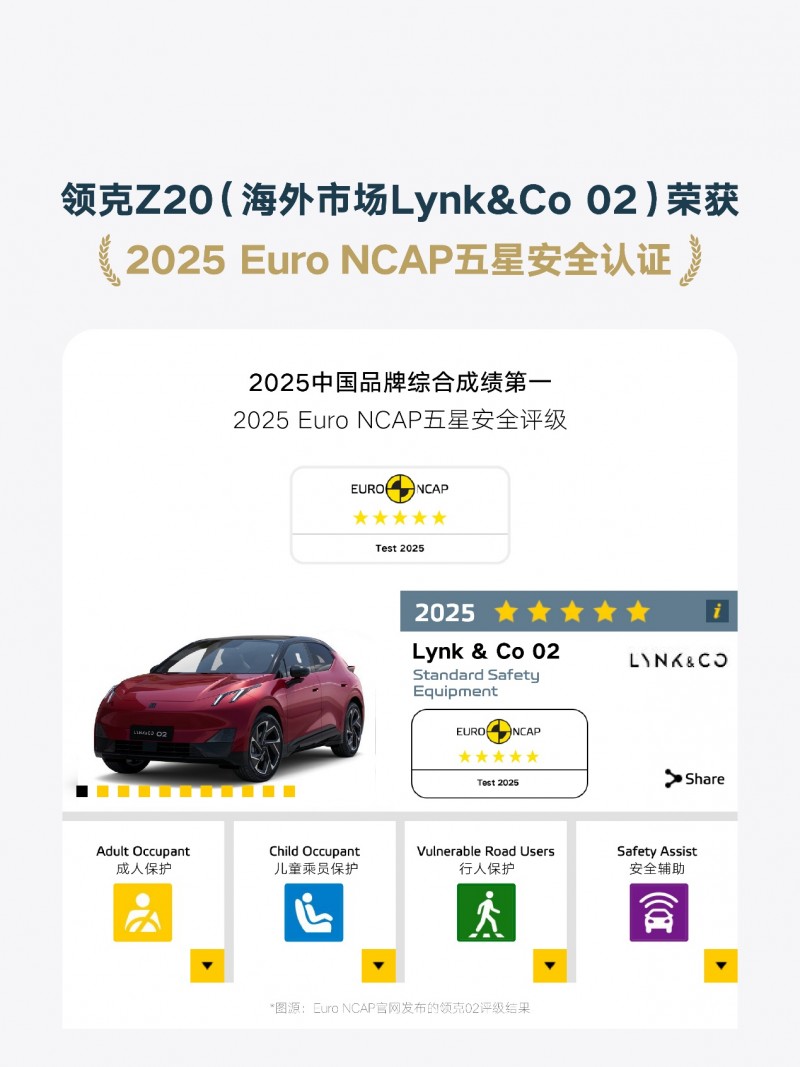 領克Z20獲2025年Euro?NCAP全球SUV安全第一
